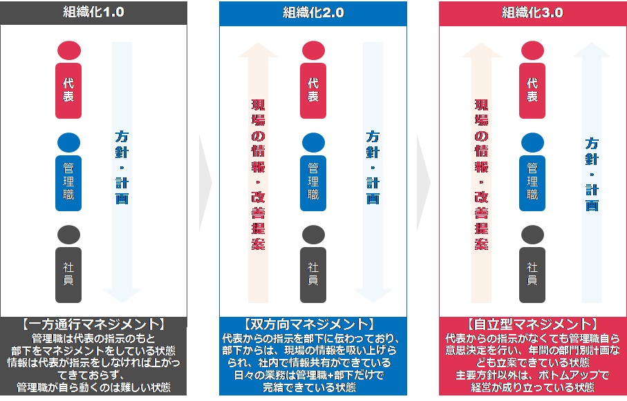 組織化をするときにやってはいけない5つのこと 会計事務所 税理士 会計士の経営 開業をサポート 会計事務所経営 Com 船井 総研